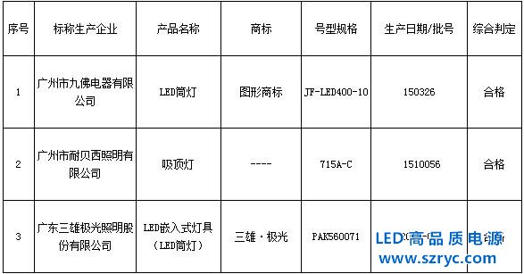 LED燈質(zhì)大步提升，廣質(zhì)監(jiān)局3批次燈檢測(cè)100%合格