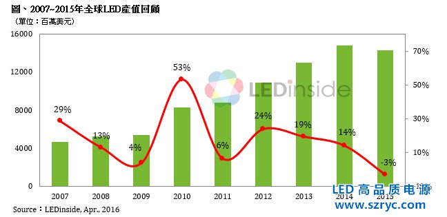 2015年全球LED產(chǎn)值為143.25億美元，首度出現(xiàn)負成長
