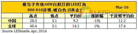 歐美地區(qū)價格緩跌，3月份全球LED球泡燈均價微幅上漲