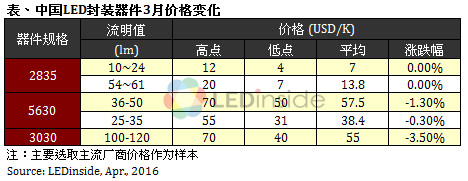 歐美地區(qū)價格緩跌，3月份全球LED球泡燈均價微幅上漲
