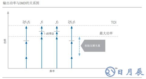 開關(guān)時間、諧波、互調(diào)失真測試的基本介紹