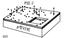 離子注入磷原子，