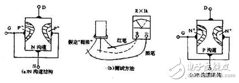 　萬用電表置R×1k檔，然后反復(fù)測試管子的三個電極，只要其中兩腳的正、反向測試電阻值相等，約為幾千歐姆時，這兩個極必定是漏、源極。當(dāng)然為了驗證還得確定剩下那只腳是柵極，該腳對漏、源極中任一腳的正、反向電阻應(yīng)是不一樣大的（PN結(jié)），若—樣，說明該管是壞的。