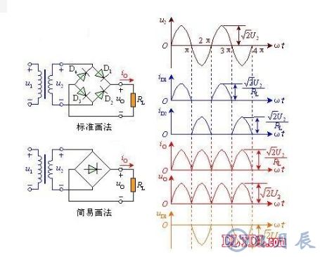 　　單相全波橋式整流器電路的工作原理  　　由圖可看出，電路中采用四個(gè)二極管，互相接成橋式結(jié)構(gòu)。利用二極管的電流導(dǎo)向作用，在交流輸入電壓U2的正半周內(nèi)，二極管D1、D3導(dǎo)通，D2、D4截止，在負(fù)載RL上得到上正下負(fù)的輸出電壓；在負(fù)半周內(nèi)，正好相反，D1、D3截止，D2、D4導(dǎo)通，流過(guò)負(fù)載RL的電流方向與正半周一致。因此，利用變壓器的一個(gè)副邊繞組和四個(gè)二極管，使得在交流電源的正、負(fù)半周內(nèi)，整流電路的負(fù)載上都有方向不變的脈動(dòng)直流電壓和電流。橋式整流的名稱(chēng)只是說(shuō)明電路連接方法是橋式的接法，橋式整流二極管：大家常用的一般是由4只單個(gè)二極管封裝在一起的元件，取名橋式整流二極管，整流橋或全橋二極管。