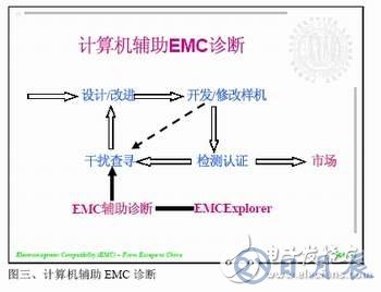 計算機(jī)輔助EMC診斷簡化電子產(chǎn)品EMC測試