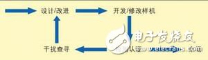 計算機(jī)輔助EMC診斷簡化電子產(chǎn)品EMC測試