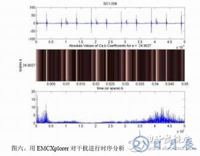 計算機(jī)輔助EMC診斷簡化電子產(chǎn)品EMC測試