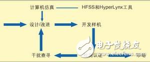 計算機(jī)輔助EMC診斷簡化電子產(chǎn)品EMC測試