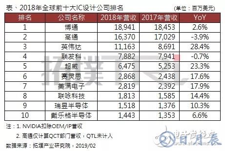 2018年全球前十大IC設(shè)計(jì)企業(yè)排名出爐，博通居首，高通衰退