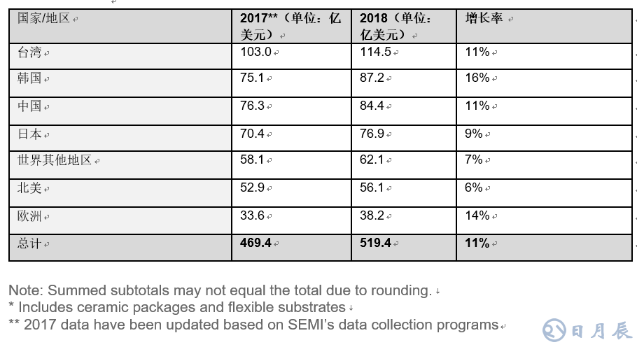 全球半導(dǎo)體材料市場(chǎng)在2018年增長(zhǎng)10.6％，推動(dòng)半導(dǎo)體材料銷售額達(dá)到519.4億美元，超過2011年471億美元的歷史高位。