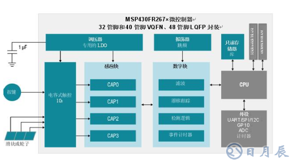 集電容式觸控和主機(jī)控制器功能，節(jié)約時間、成本以及電路板空間