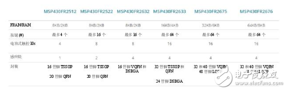 集電容式觸控和主機(jī)控制器功能，節(jié)約時間、成本以及電路板空間