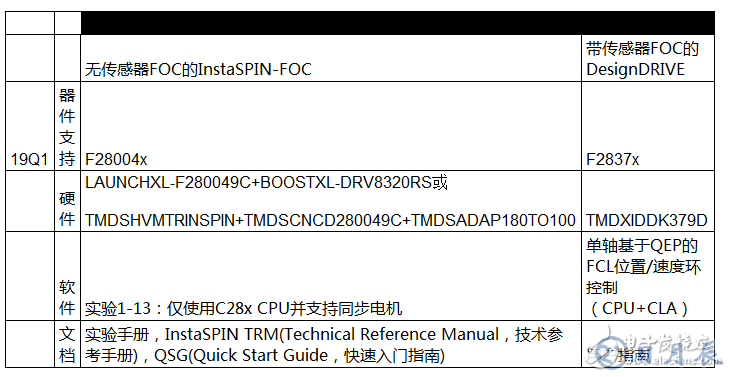 電機(jī)控制軟件開發(fā)套件啟動新設(shè)計(jì)