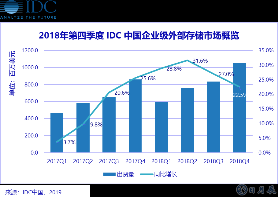 縱觀2018年全年，中國企業(yè)級外部存儲市場顯示出強勁的增長勢頭。