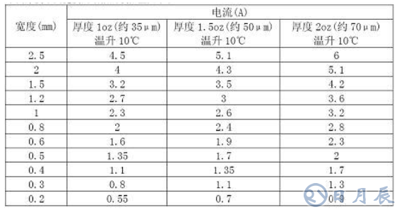 普通PCB板上的銅箔是多厚？