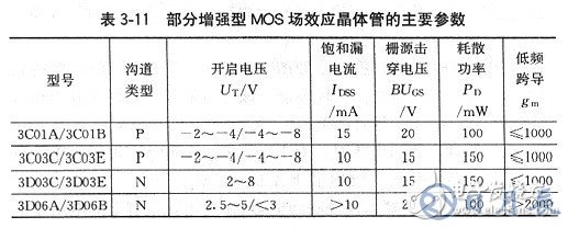 場效應(yīng)管有哪些基本參數(shù)？