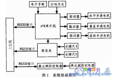 基于AVR單片機(jī)的輪胎內(nèi)徑測量系統(tǒng)設(shè)計